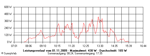 Grafik Tagesertrag