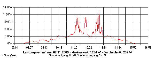 Grafik Tagesertrag