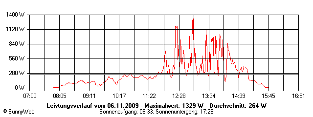 Grafik Tagesertrag