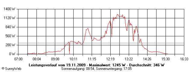 Grafik Tagesertrag