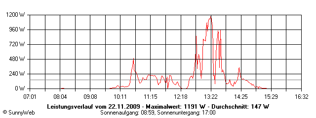 Grafik Tagesertrag