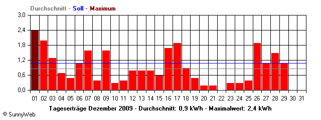 Grafik Monatsertrag