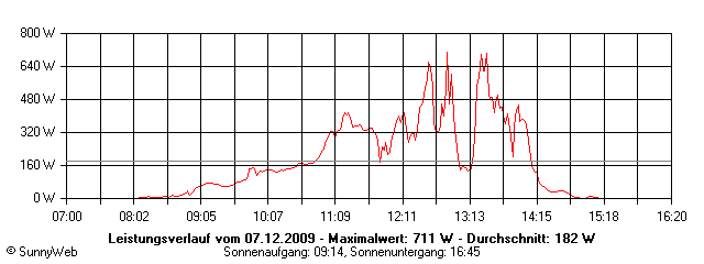 Grafik Tagesertrag