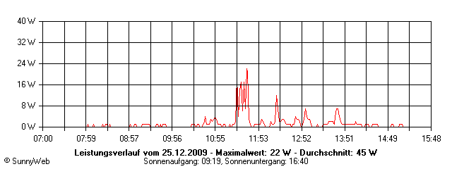 Grafik Tagesertrag