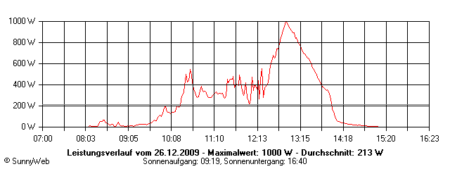 Grafik Tagesertrag