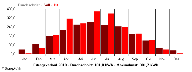 Grafik Jahresertrag