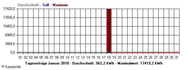 Grafik Monatsertrag