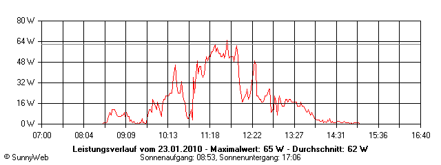 Grafik Tagesertrag