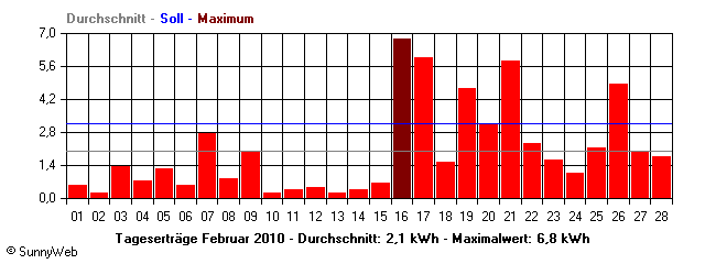 Grafik Monatsertrag