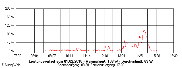 Grafik Tagesertrag