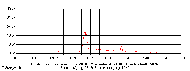 Grafik Tagesertrag