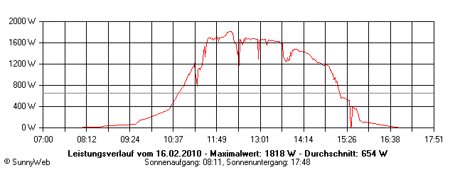 Grafik Tagesertrag