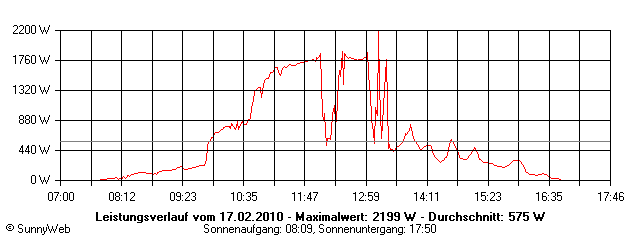 Grafik Tagesertrag