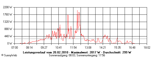 Grafik Tagesertrag