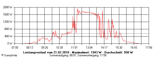 Grafik Tagesertrag