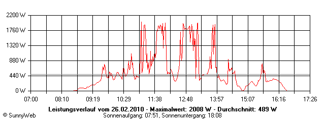 Grafik Tagesertrag