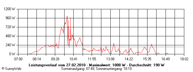 Grafik Tagesertrag