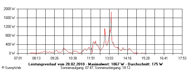 Grafik Tagesertrag