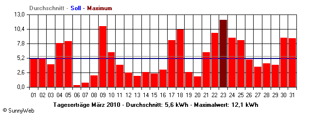 Grafik Monatsertrag