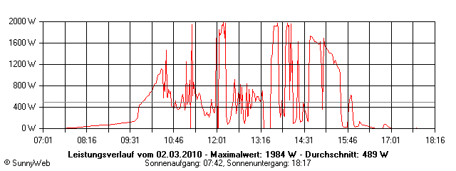 Grafik Tagesertrag