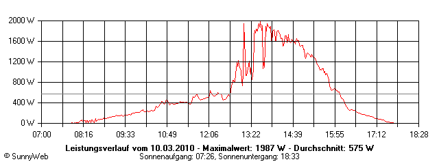 Grafik Tagesertrag