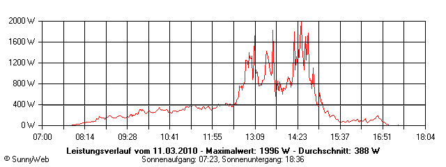 Grafik Tagesertrag