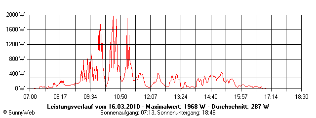 Grafik Tagesertrag