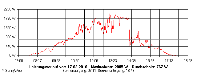 Grafik Tagesertrag