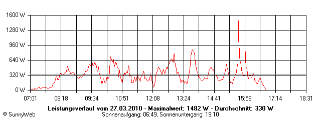 Grafik Tagesertrag