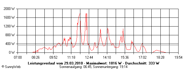 Grafik Tagesertrag