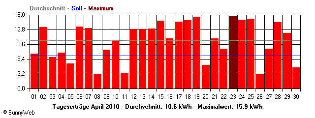 Grafik Monatsertrag