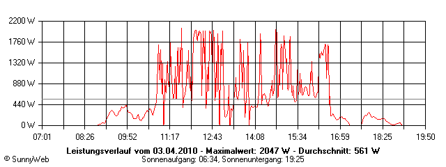 Grafik Tagesertrag