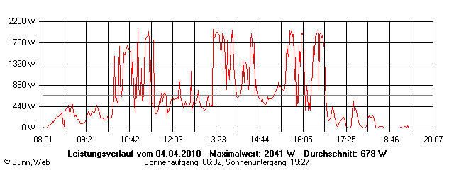 Grafik Tagesertrag