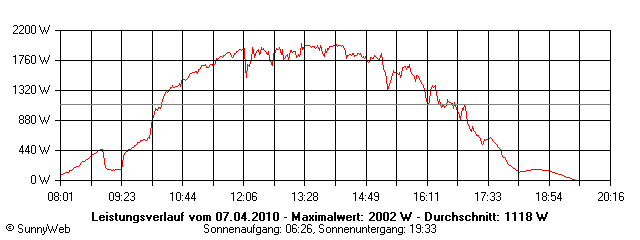 Grafik Tagesertrag