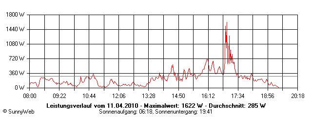 Grafik Tagesertrag