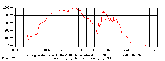 Grafik Tagesertrag