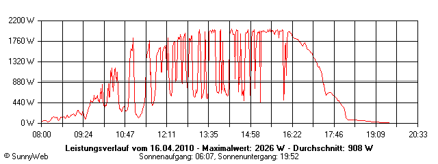 Grafik Tagesertrag