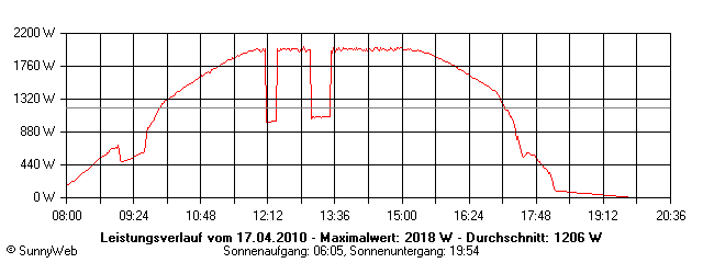 Grafik Tagesertrag