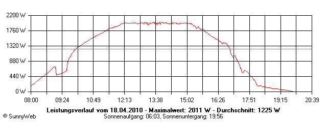 Grafik Tagesertrag