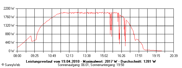 Grafik Tagesertrag