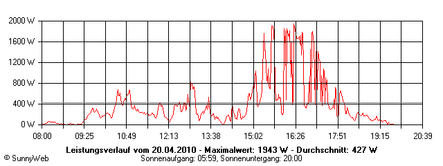 Grafik Tagesertrag