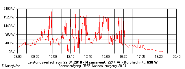 Grafik Tagesertrag