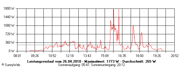 Grafik Tagesertrag