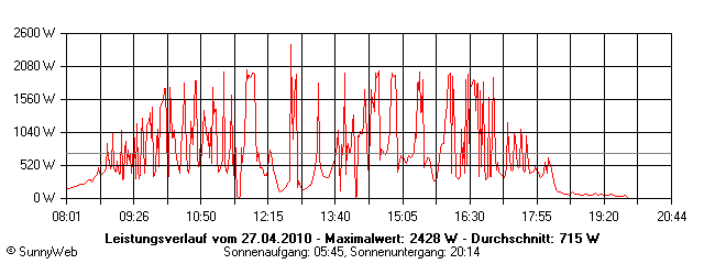 Grafik Tagesertrag