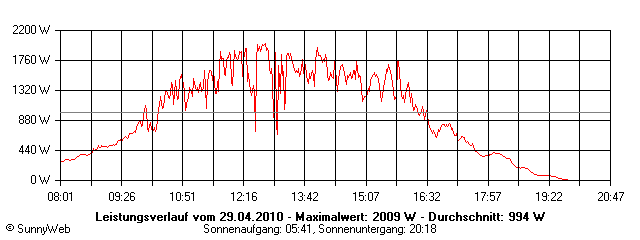 Grafik Tagesertrag