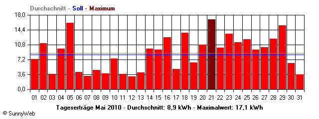 Grafik Monatsertrag