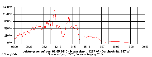 Grafik Tagesertrag