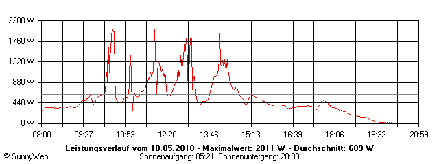 Grafik Tagesertrag