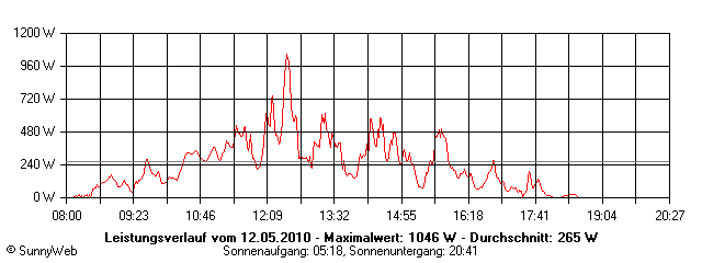 Grafik Tagesertrag