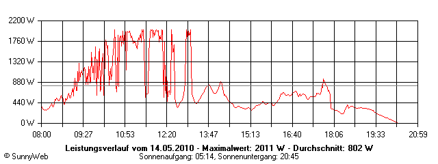 Grafik Tagesertrag